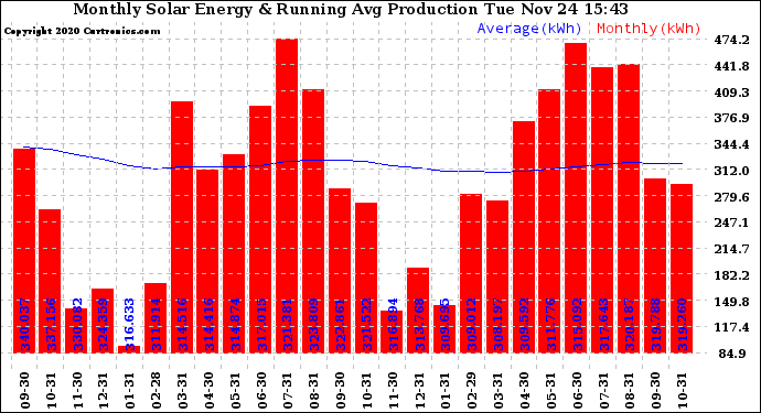 Solar PV/Inverter Performance Monthly Solar Energy Production Running Average