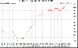 Solar PV/Inverter Performance Outdoor Temperature