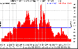 Solar PV/Inverter Performance Solar Radiation & Day Average per Minute