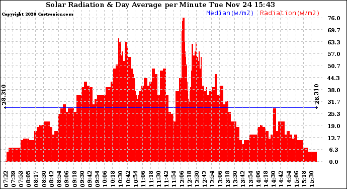 Solar PV/Inverter Performance Solar Radiation & Day Average per Minute