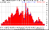 Solar PV/Inverter Performance Solar Radiation & Effective Solar Radiation per Minute