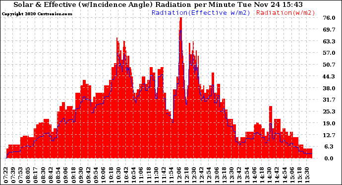 Solar PV/Inverter Performance Solar Radiation & Effective Solar Radiation per Minute