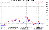 Solar PV/Inverter Performance Photovoltaic Panel Current Output