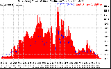 Solar PV/Inverter Performance West Array Power Output & Solar Radiation