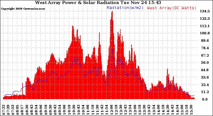 Solar PV/Inverter Performance West Array Power Output & Solar Radiation