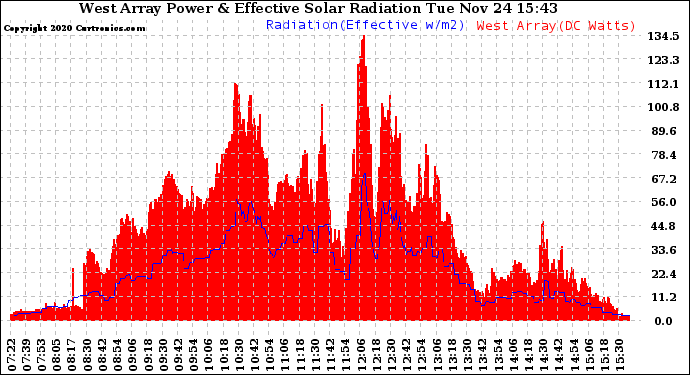 Solar PV/Inverter Performance West Array Power Output & Effective Solar Radiation