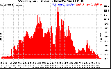 Solar PV/Inverter Performance West Array Actual & Average Power Output