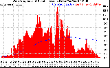 Solar PV/Inverter Performance West Array Actual & Running Average Power Output