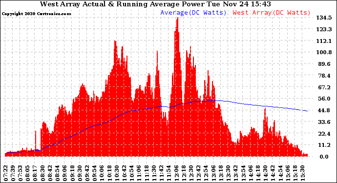 Solar PV/Inverter Performance West Array Actual & Running Average Power Output