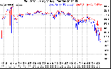 Solar PV/Inverter Performance Photovoltaic Panel Voltage Output