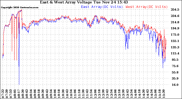 Solar PV/Inverter Performance Photovoltaic Panel Voltage Output