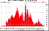 Solar PV/Inverter Performance East Array Power Output & Solar Radiation