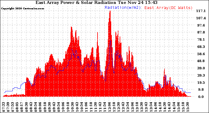 Solar PV/Inverter Performance East Array Power Output & Solar Radiation