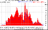 Solar PV/Inverter Performance East Array Power Output & Effective Solar Radiation