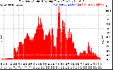 Solar PV/Inverter Performance East Array Actual & Average Power Output