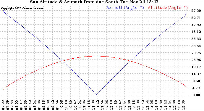 Solar PV/Inverter Performance Sun Altitude Angle & Azimuth Angle