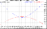 Solar PV/Inverter Performance Sun Altitude Angle & Sun Incidence Angle on PV Panels