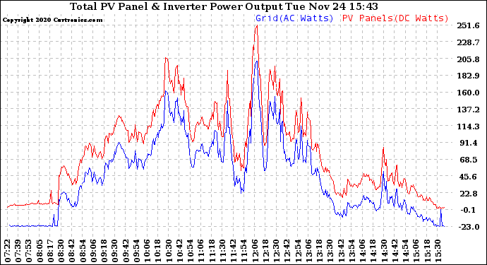 Solar PV/Inverter Performance PV Panel Power Output & Inverter Power Output