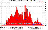 Solar PV/Inverter Performance Total PV Panel Power Output & Solar Radiation