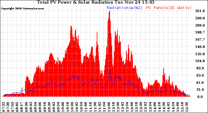 Solar PV/Inverter Performance Total PV Panel Power Output & Solar Radiation