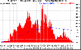 Solar PV/Inverter Performance Total PV Panel & Running Average Power Output