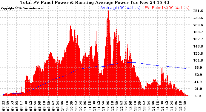 Solar PV/Inverter Performance Total PV Panel & Running Average Power Output