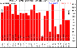 Solar PV/Inverter Performance Weekly Solar Energy Production