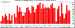 Milwaukee Solar Powered Home WeeklyProduction52ValueRunningAvg