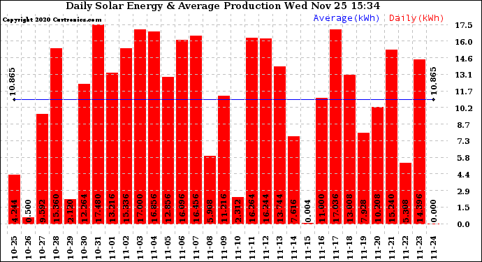 Solar PV/Inverter Performance Daily Solar Energy Production