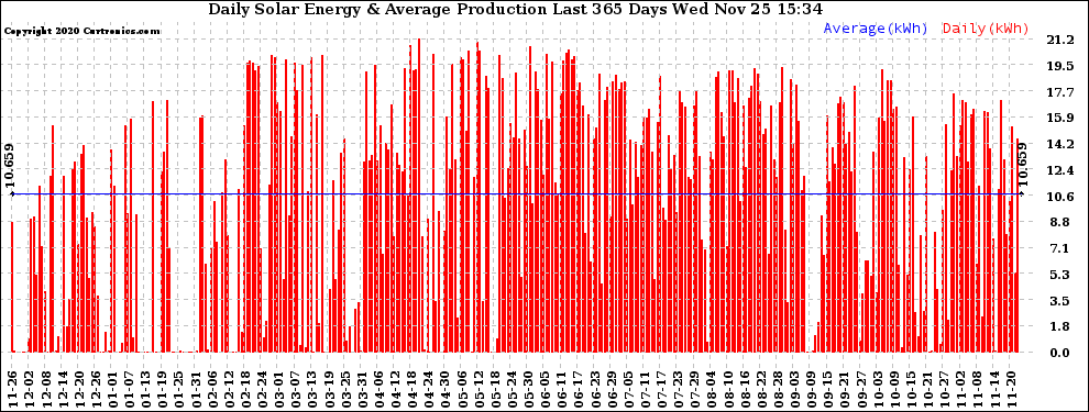 Solar PV/Inverter Performance Daily Solar Energy Production Last 365 Days