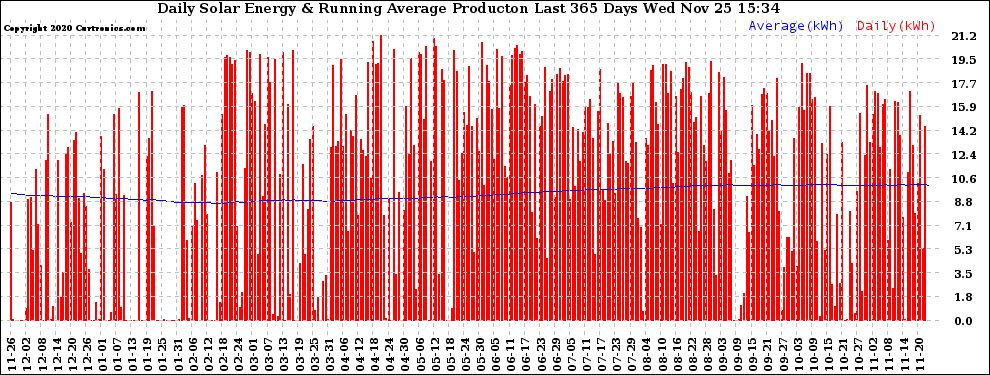 Solar PV/Inverter Performance Daily Solar Energy Production Running Average Last 365 Days