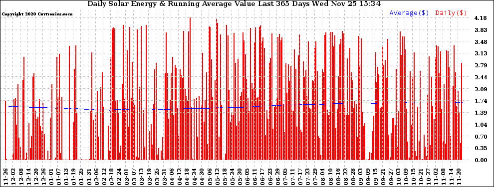 Solar PV/Inverter Performance Daily Solar Energy Production Value Running Average Last 365 Days