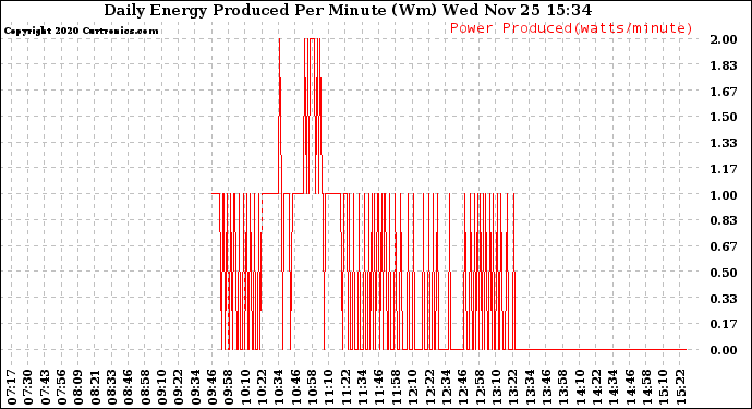 Solar PV/Inverter Performance Daily Energy Production Per Minute