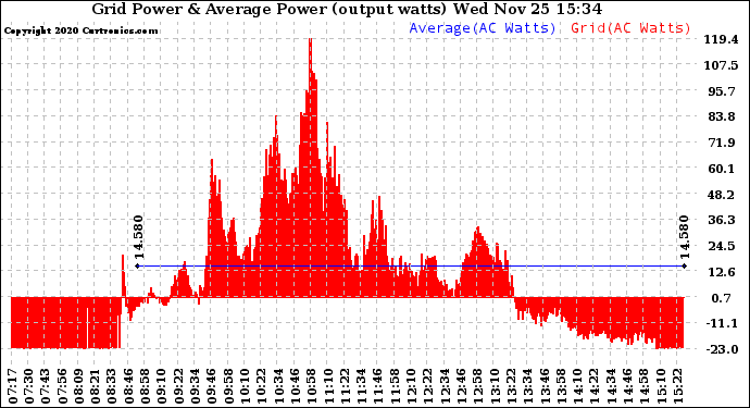 Solar PV/Inverter Performance Inverter Power Output