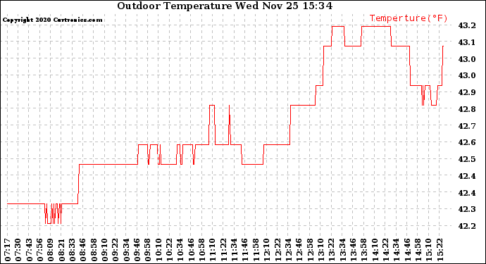 Solar PV/Inverter Performance Outdoor Temperature