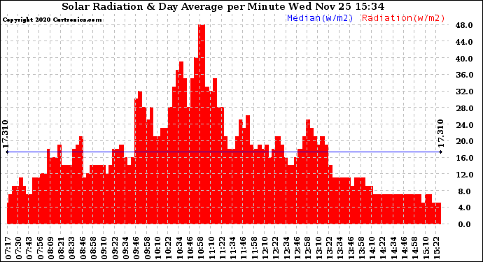 Solar PV/Inverter Performance Solar Radiation & Day Average per Minute