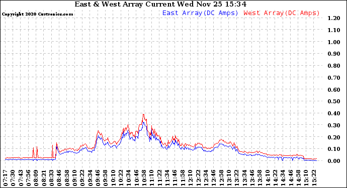 Solar PV/Inverter Performance Photovoltaic Panel Current Output