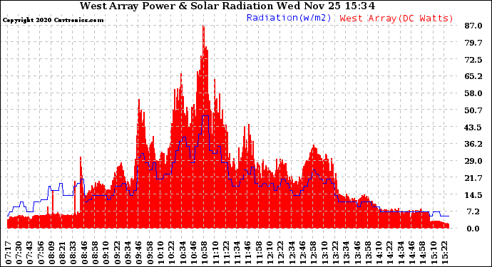 Solar PV/Inverter Performance West Array Power Output & Solar Radiation