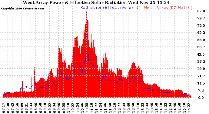 Solar PV/Inverter Performance West Array Power Output & Effective Solar Radiation