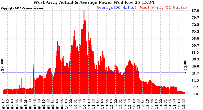 Solar PV/Inverter Performance West Array Actual & Average Power Output