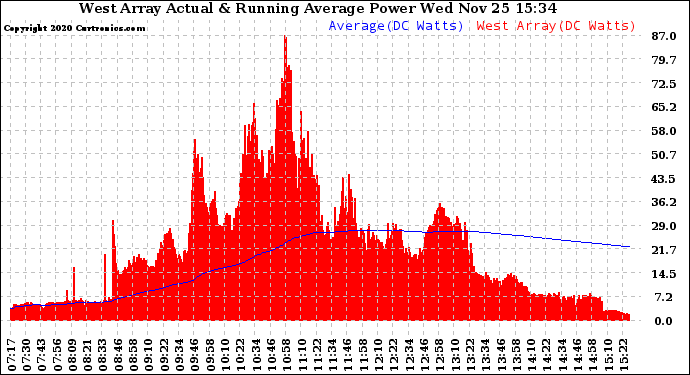 Solar PV/Inverter Performance West Array Actual & Running Average Power Output