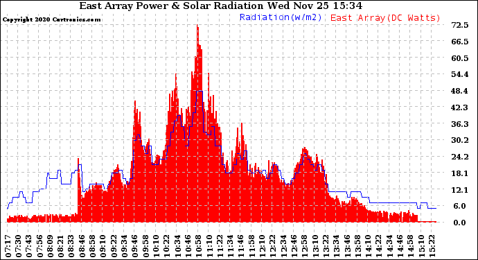 Solar PV/Inverter Performance East Array Power Output & Solar Radiation