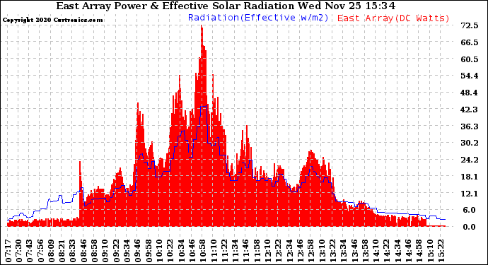 Solar PV/Inverter Performance East Array Power Output & Effective Solar Radiation