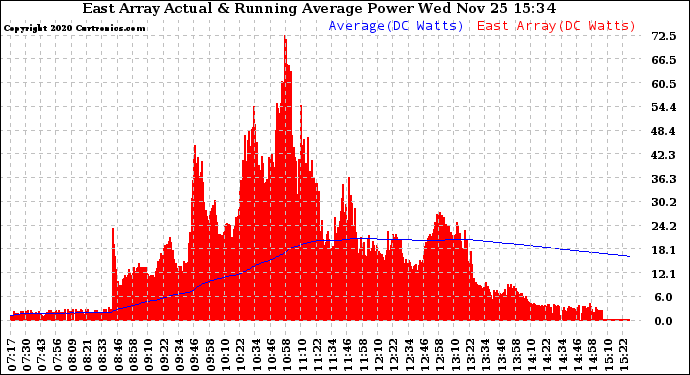 Solar PV/Inverter Performance East Array Actual & Running Average Power Output