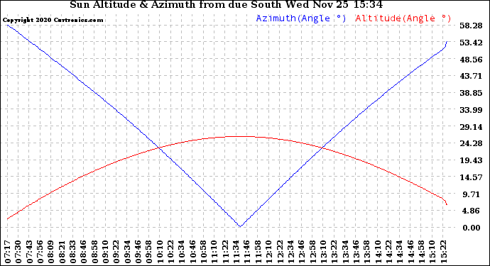 Solar PV/Inverter Performance Sun Altitude Angle & Azimuth Angle