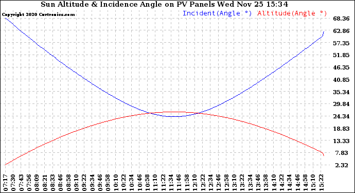 Solar PV/Inverter Performance Sun Altitude Angle & Sun Incidence Angle on PV Panels