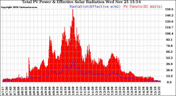 Solar PV/Inverter Performance Total PV Panel Power Output & Effective Solar Radiation