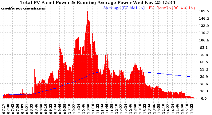 Solar PV/Inverter Performance Total PV Panel & Running Average Power Output