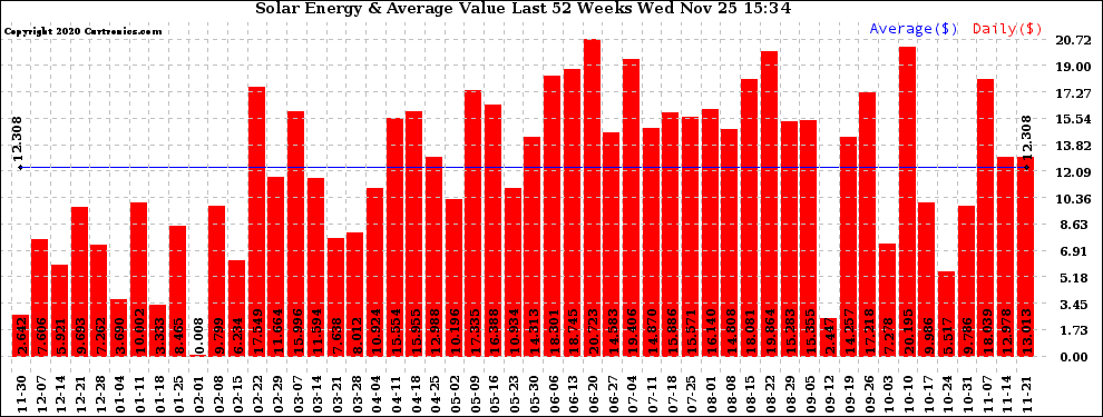 Solar PV/Inverter Performance Weekly Solar Energy Production Value Last 52 Weeks