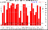 Solar PV/Inverter Performance Daily Solar Energy Production